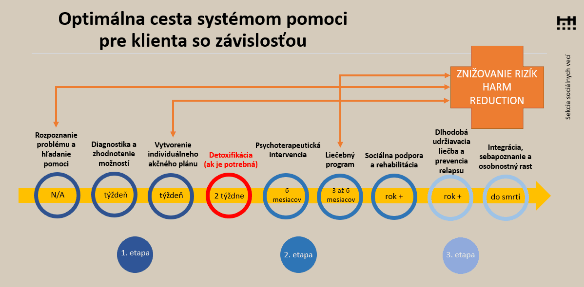 Optimálna cesta systémom pomoci pre ľudí so závislosťou.png